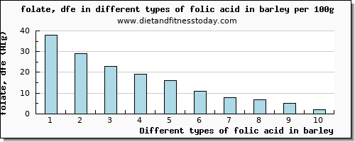 folic acid in barley folate, dfe per 100g